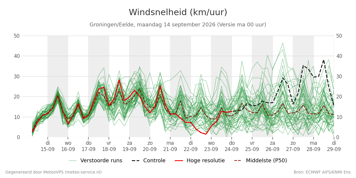 Windsnelheid Groningen (Eelde)
