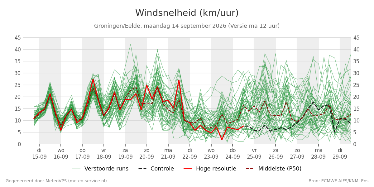 Windsnelheid Groningen (Eelde)