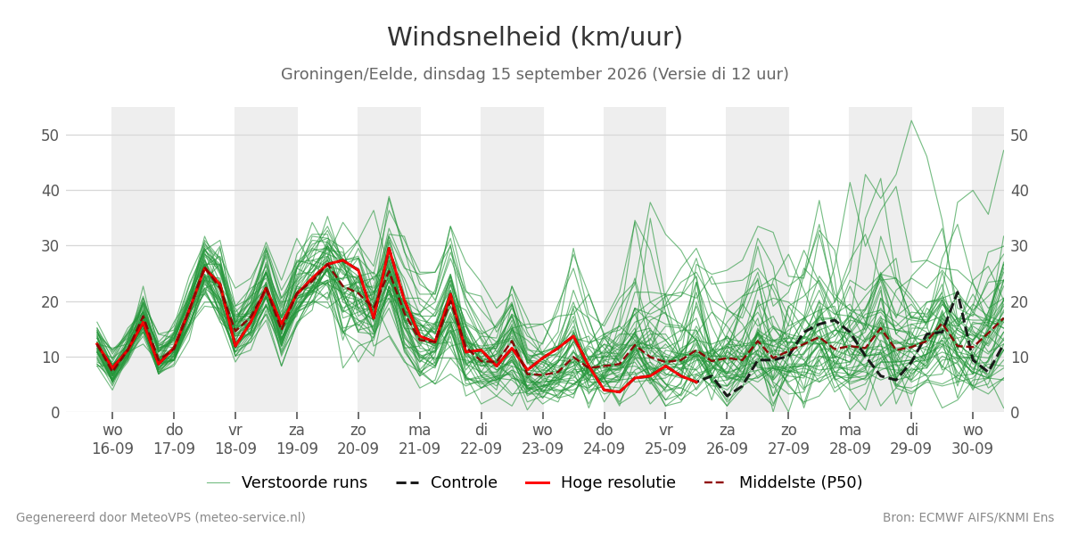 Windsnelheid Groningen (Eelde)