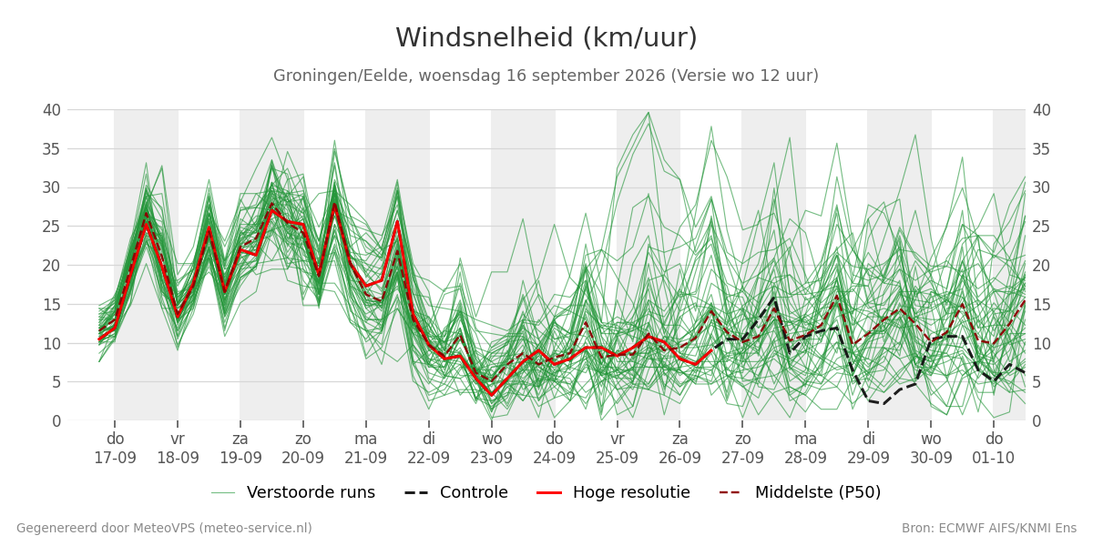 Windsnelheid Groningen (Eelde)