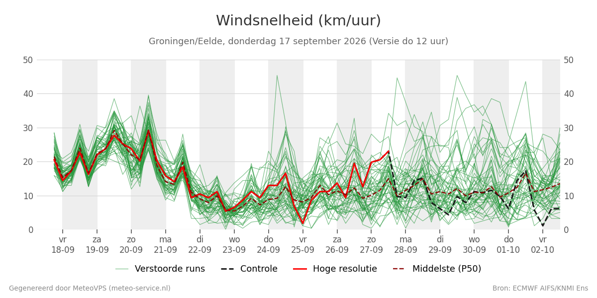 Windsnelheid Groningen (Eelde)