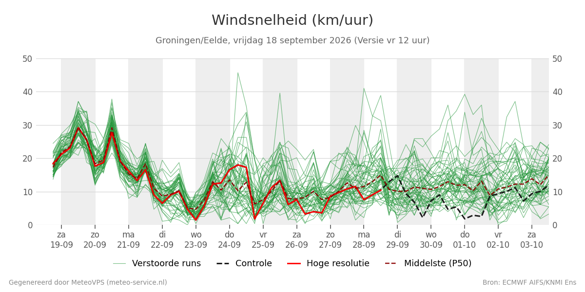 Windsnelheid Groningen (Eelde)