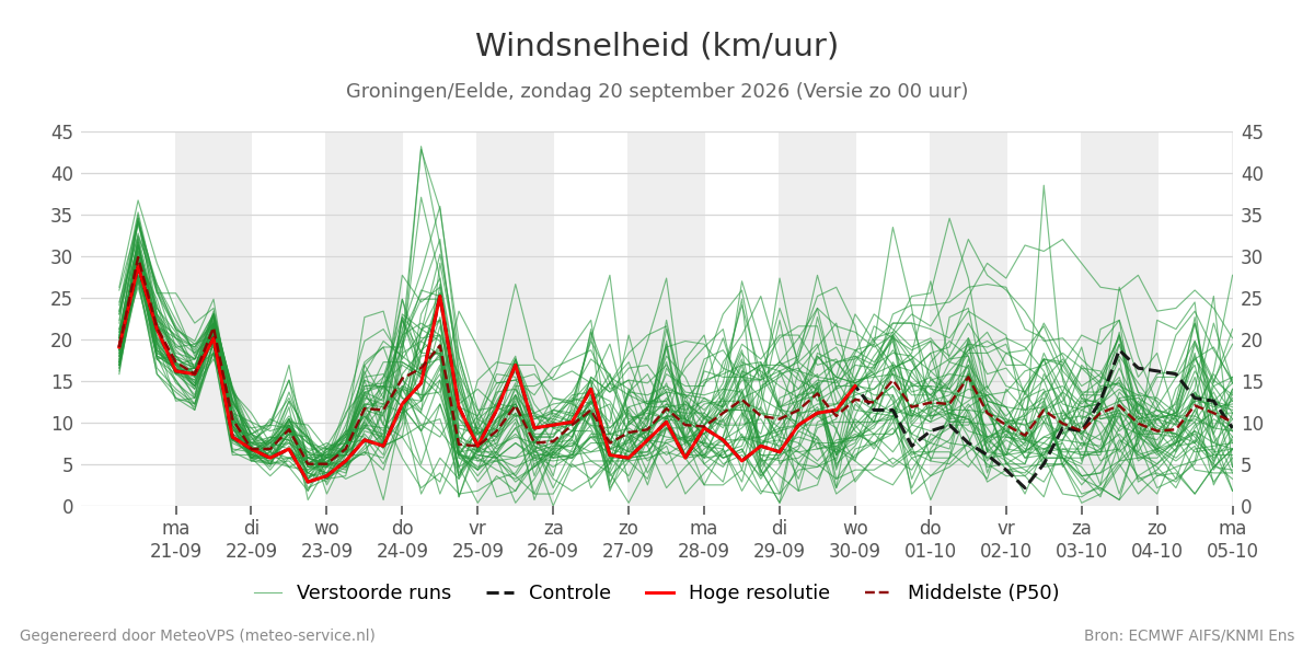 Windsnelheid Groningen (Eelde)