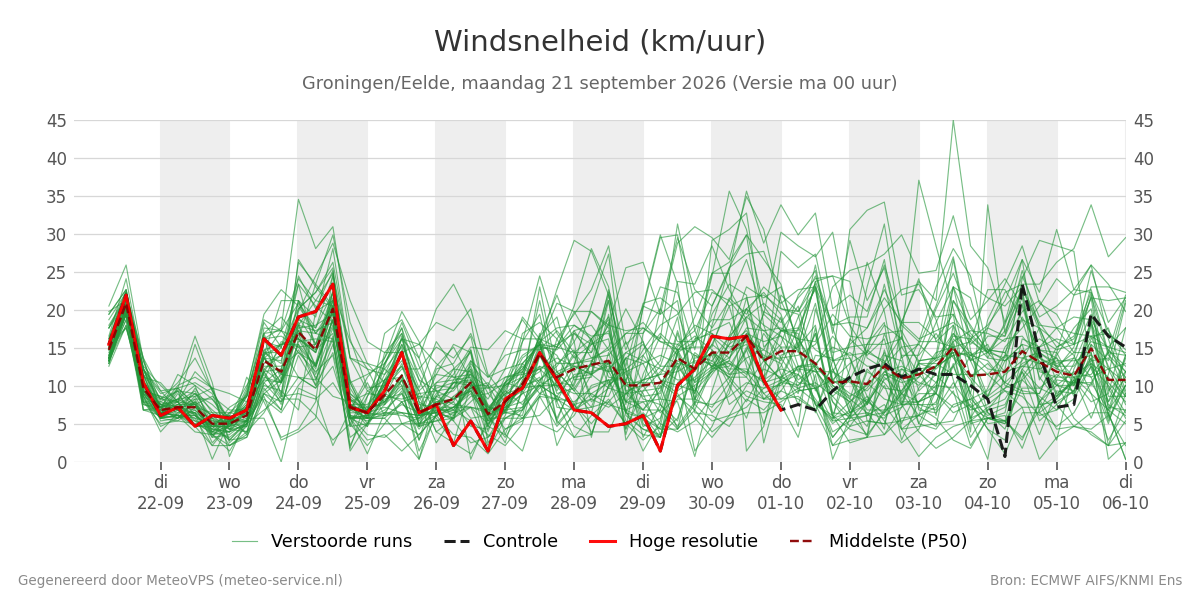 Windsnelheid Groningen (Eelde)