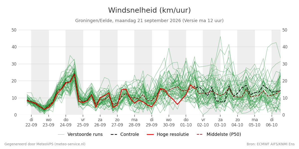 Windsnelheid Groningen (Eelde)