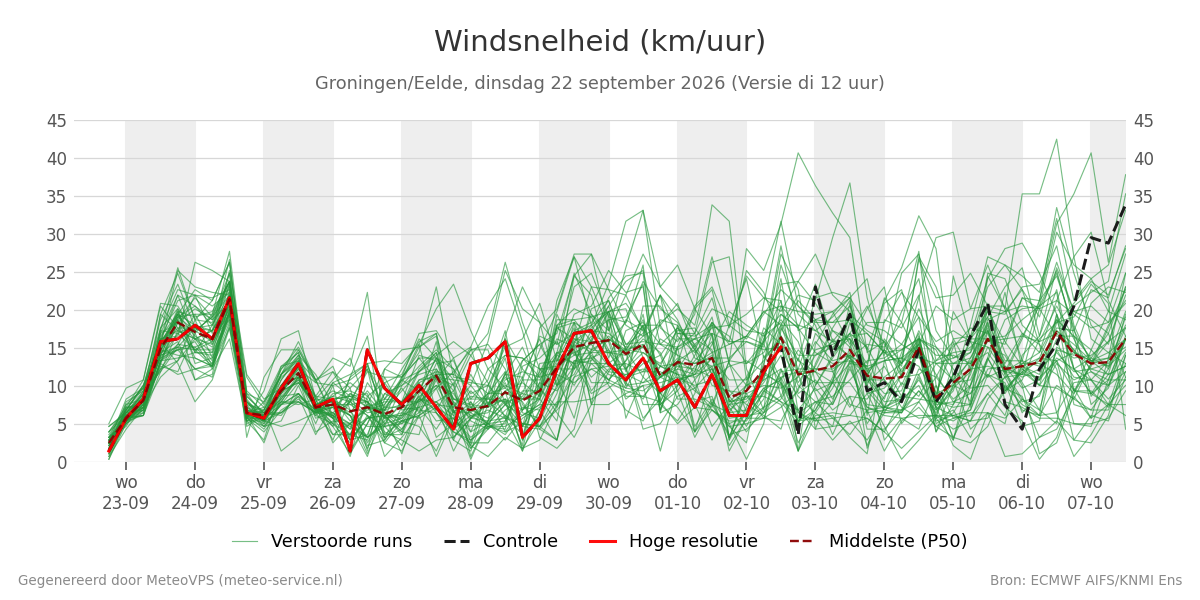 Windsnelheid Groningen (Eelde)