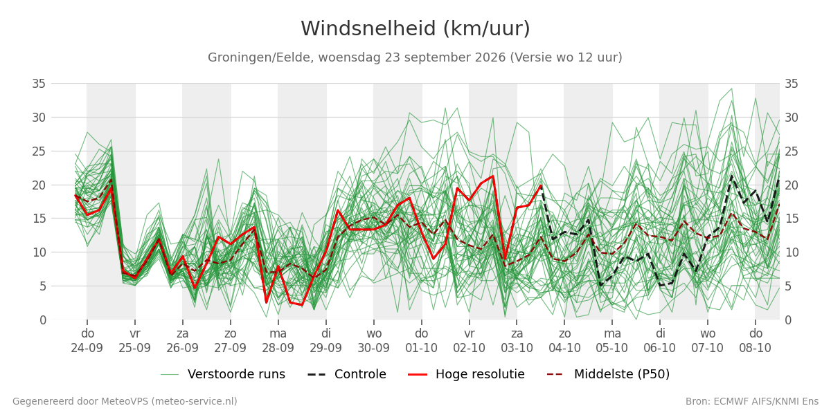 Windsnelheid Groningen (Eelde)
