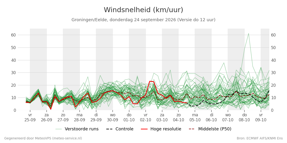 Windsnelheid Groningen (Eelde)