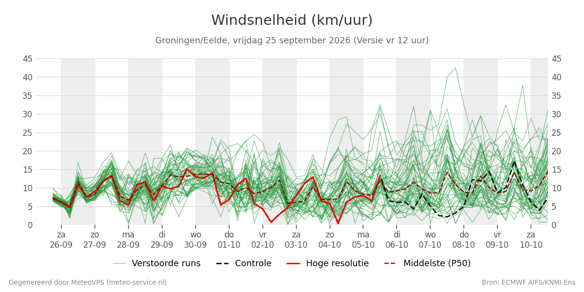 Windsnelheid Groningen (Eelde)