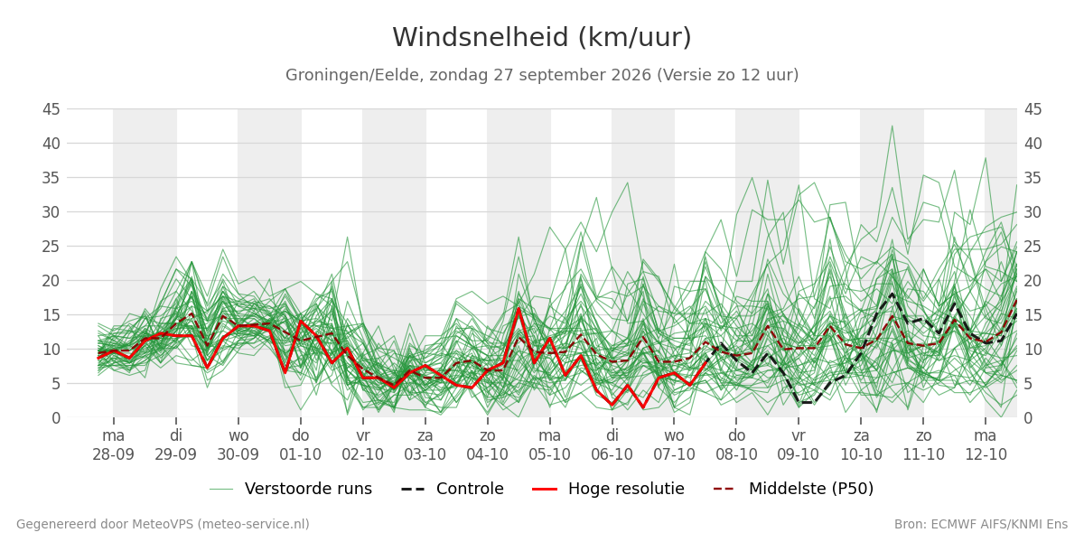 Windsnelheid Groningen (Eelde)