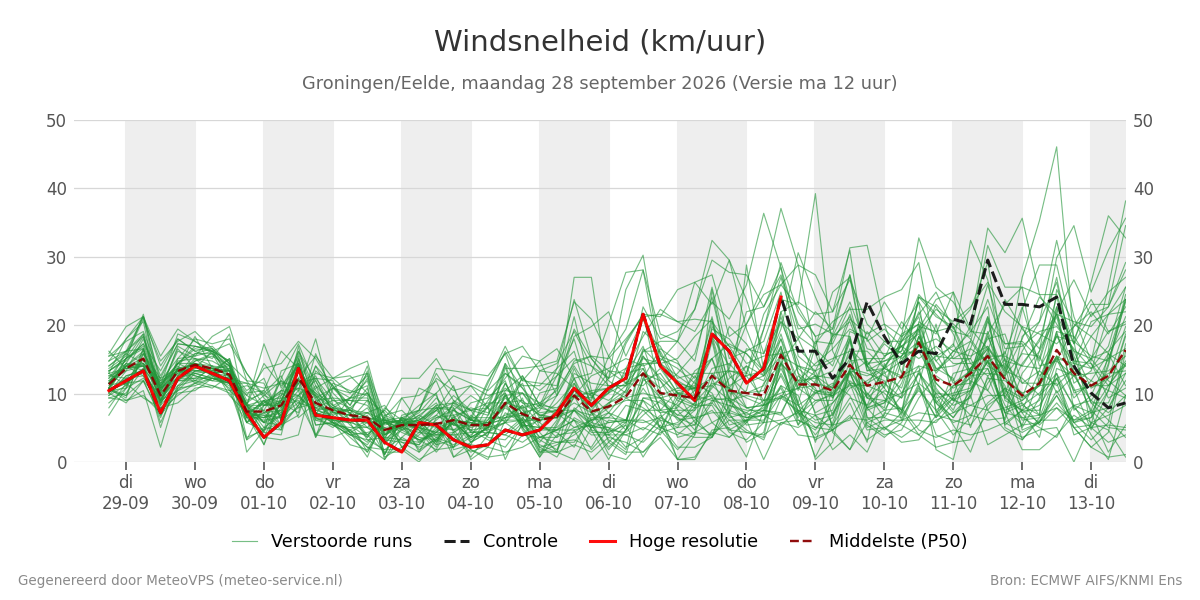 Windsnelheid Groningen (Eelde)