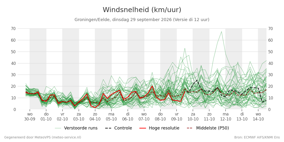 Windsnelheid Groningen (Eelde)