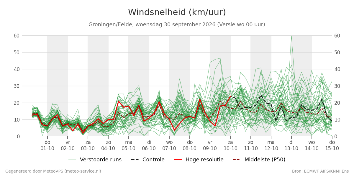 Windsnelheid Groningen (Eelde)