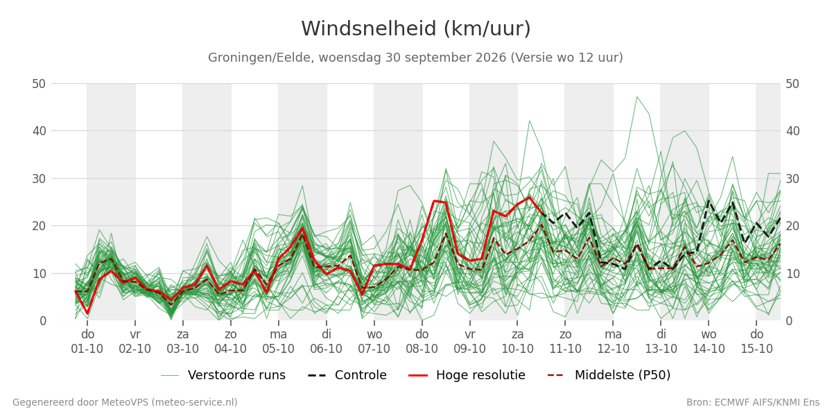 Windsnelheid Groningen (Eelde)