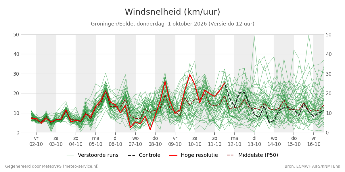 Windsnelheid Groningen (Eelde)