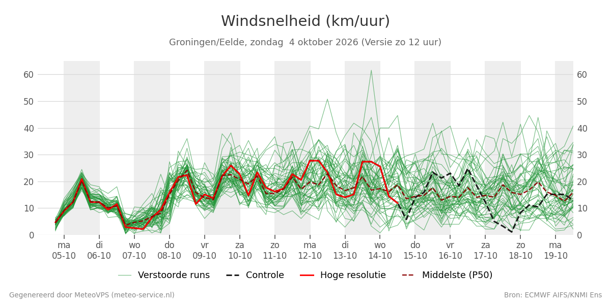 Windsnelheid Groningen (Eelde)