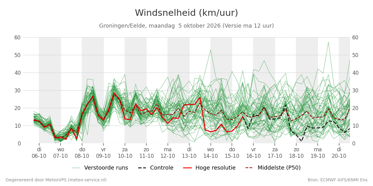 Windsnelheid Groningen (Eelde)