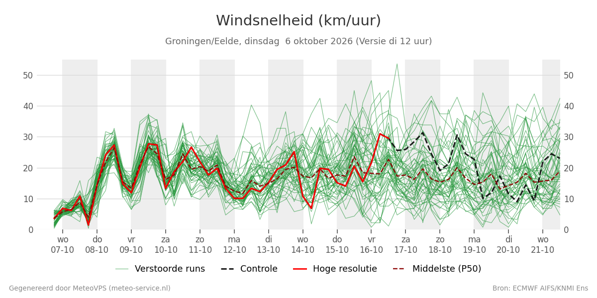 Windsnelheid Groningen (Eelde)