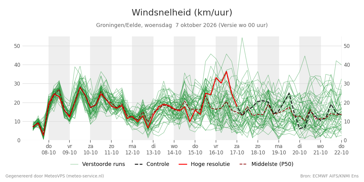 Windsnelheid Groningen (Eelde)