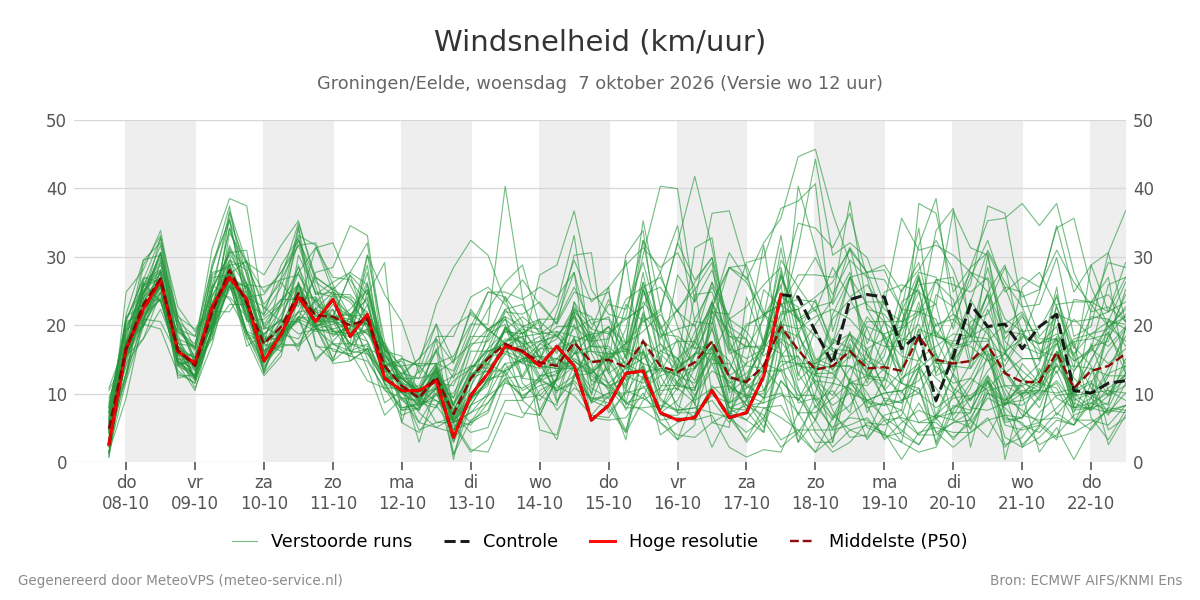 Windsnelheid Groningen (Eelde)