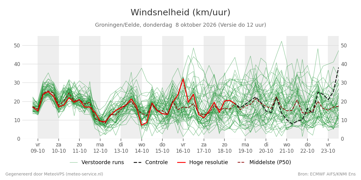 Windsnelheid Groningen (Eelde)