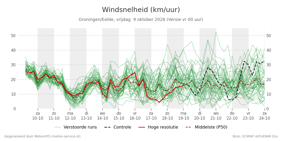 Windsnelheid Groningen (Eelde)