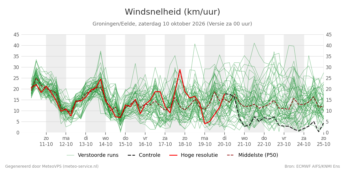 Windsnelheid Groningen (Eelde)