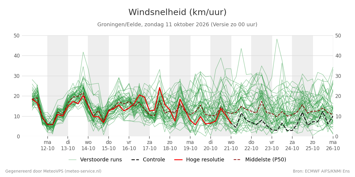 Windsnelheid Groningen (Eelde)