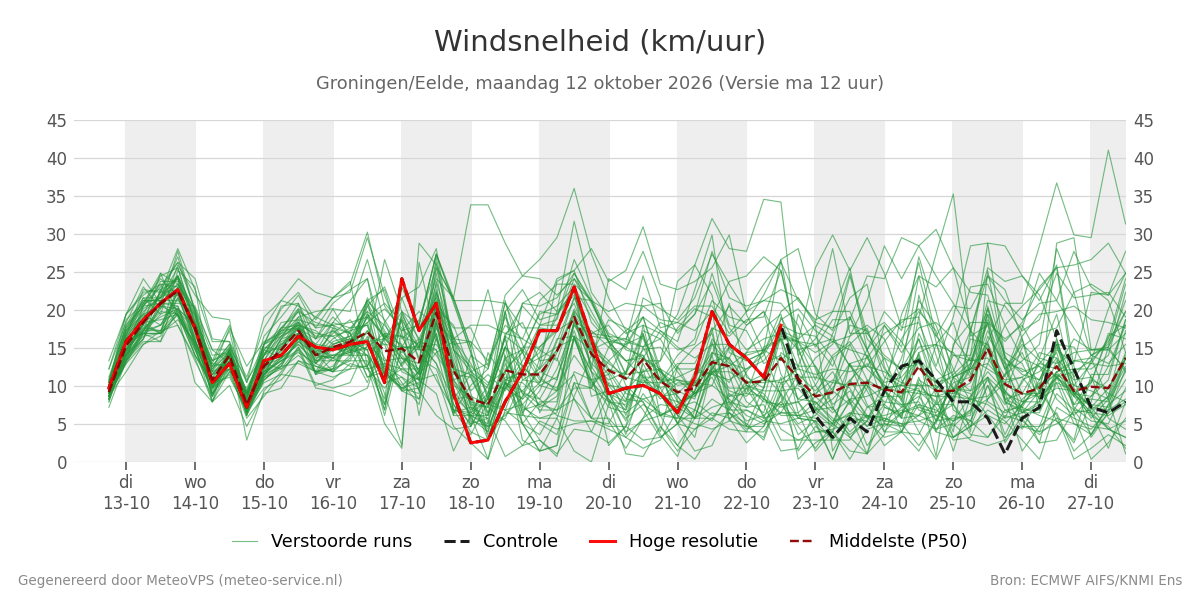 Windsnelheid Groningen (Eelde)