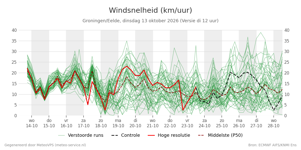 Windsnelheid Groningen (Eelde)