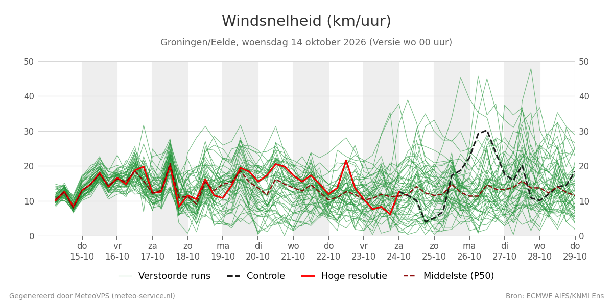 Windsnelheid Groningen (Eelde)