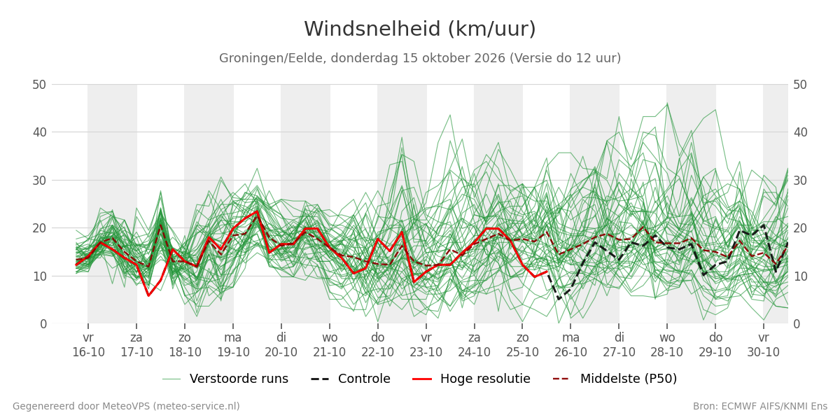 Windsnelheid Groningen (Eelde)