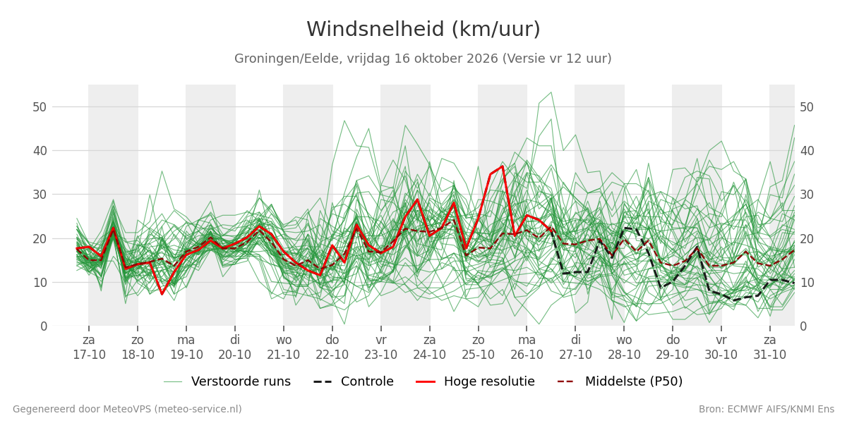 Windsnelheid Groningen (Eelde)