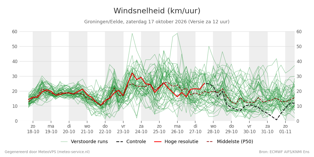 Windsnelheid Groningen (Eelde)