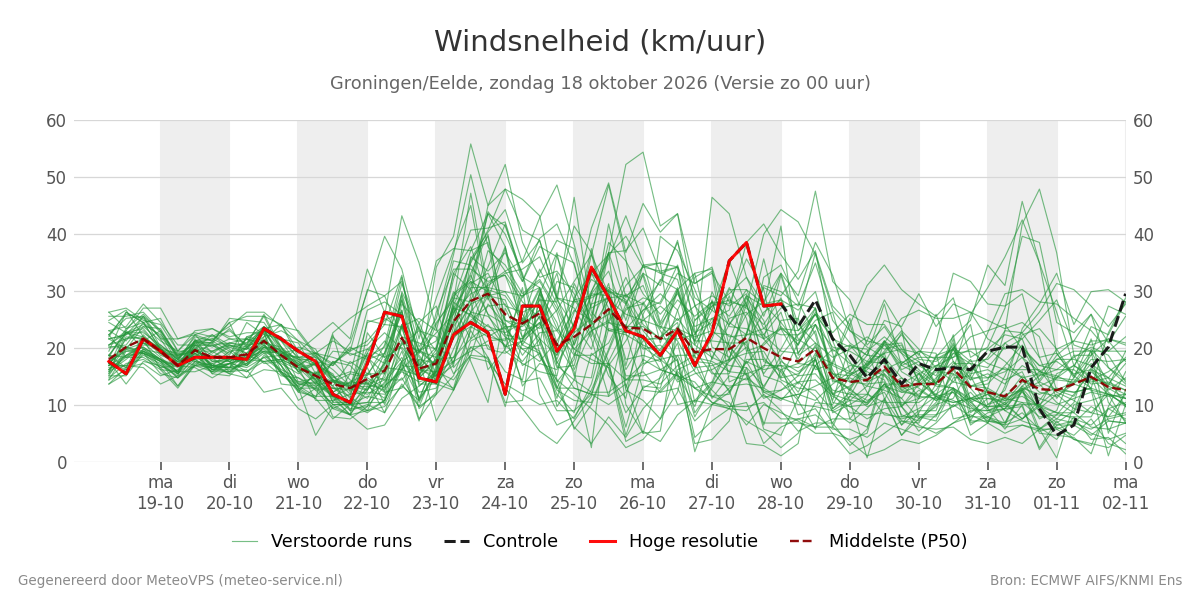 Windsnelheid Groningen (Eelde)