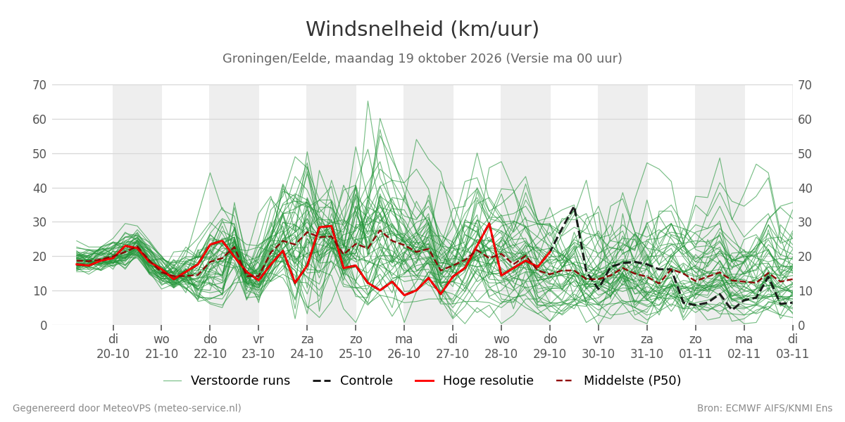 Windsnelheid Groningen (Eelde)