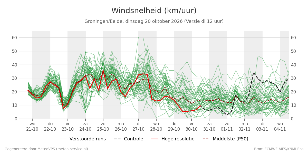 Windsnelheid Groningen (Eelde)