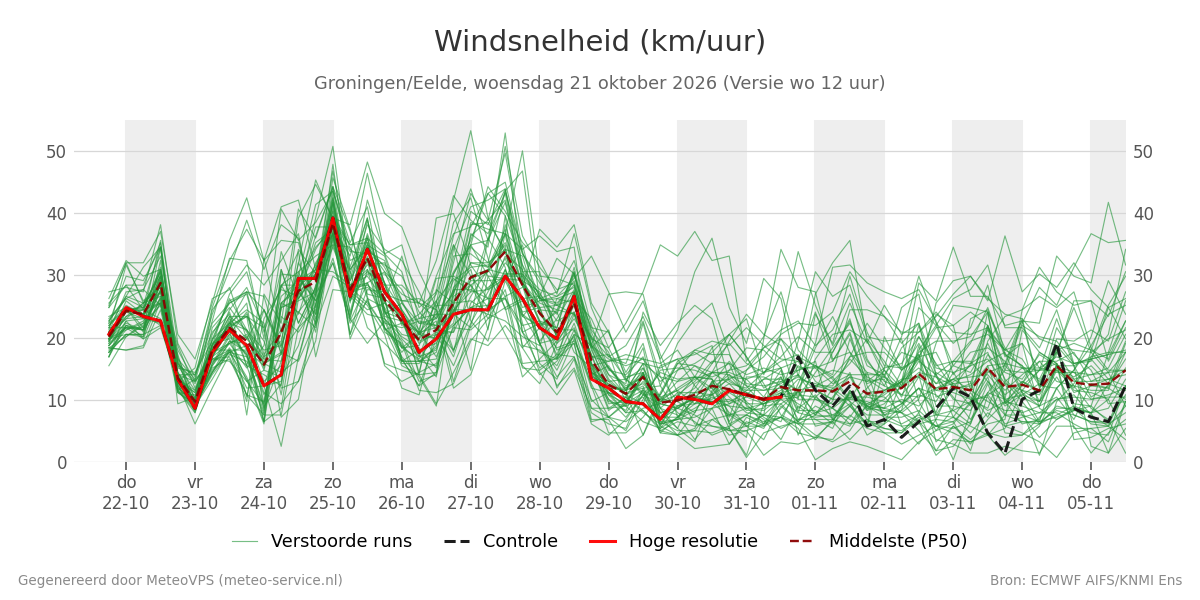 Windsnelheid Groningen (Eelde)