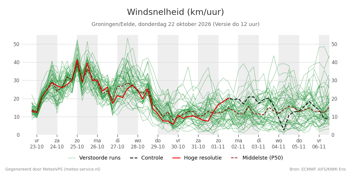 Windsnelheid Groningen (Eelde)