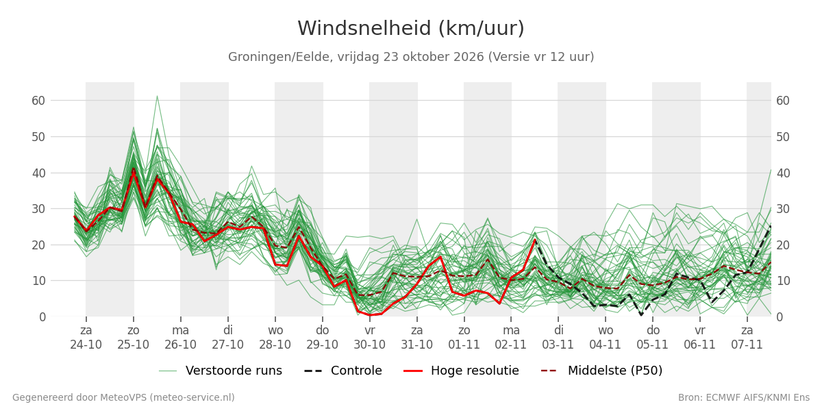 Windsnelheid Groningen (Eelde)