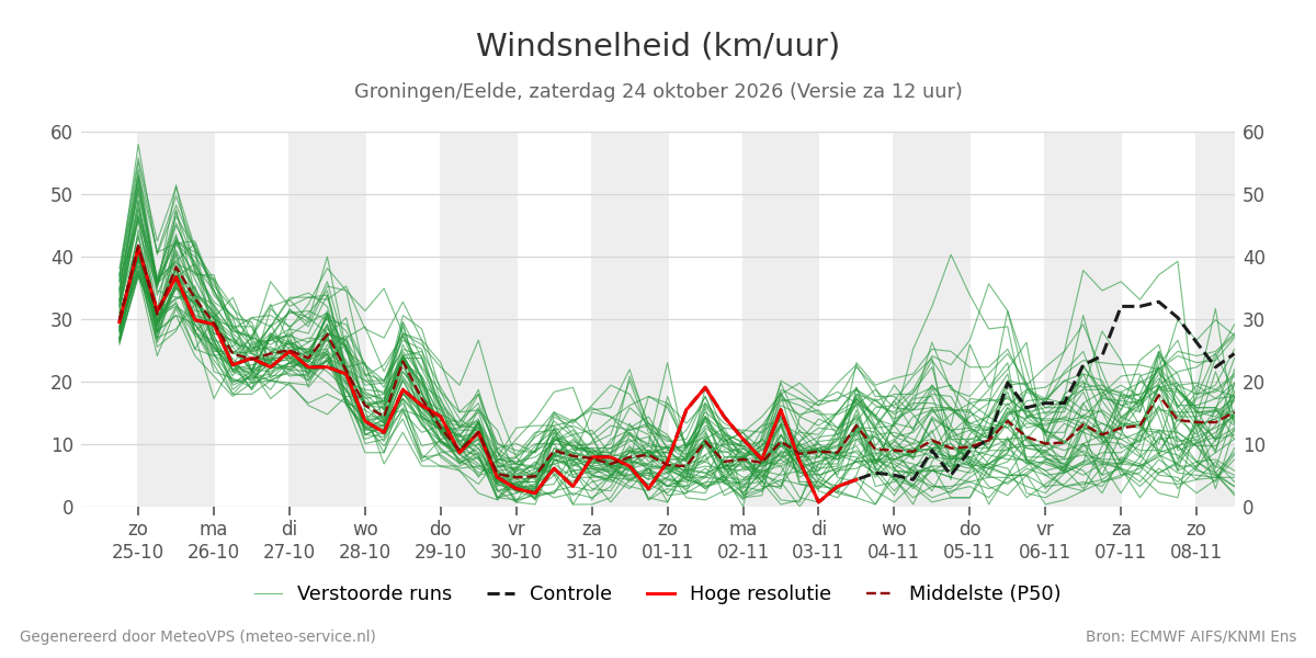 Windsnelheid Groningen (Eelde)
