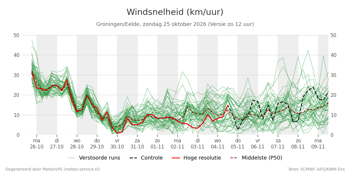 Windsnelheid Groningen (Eelde)