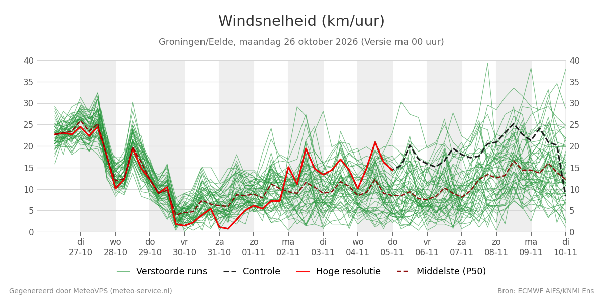 Windsnelheid Groningen (Eelde)