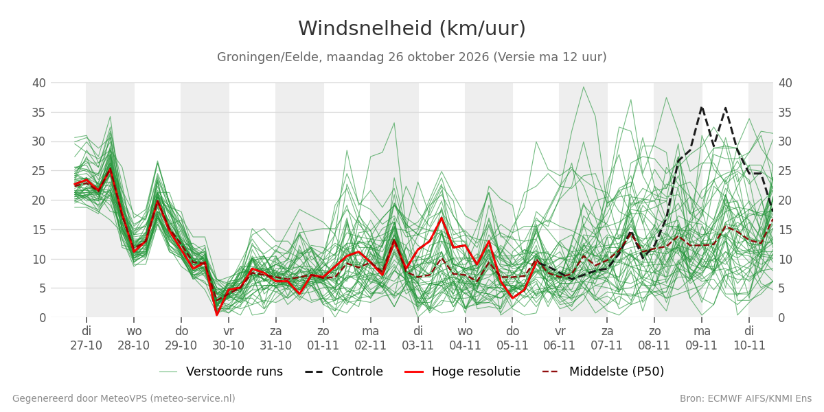 Windsnelheid Groningen (Eelde)