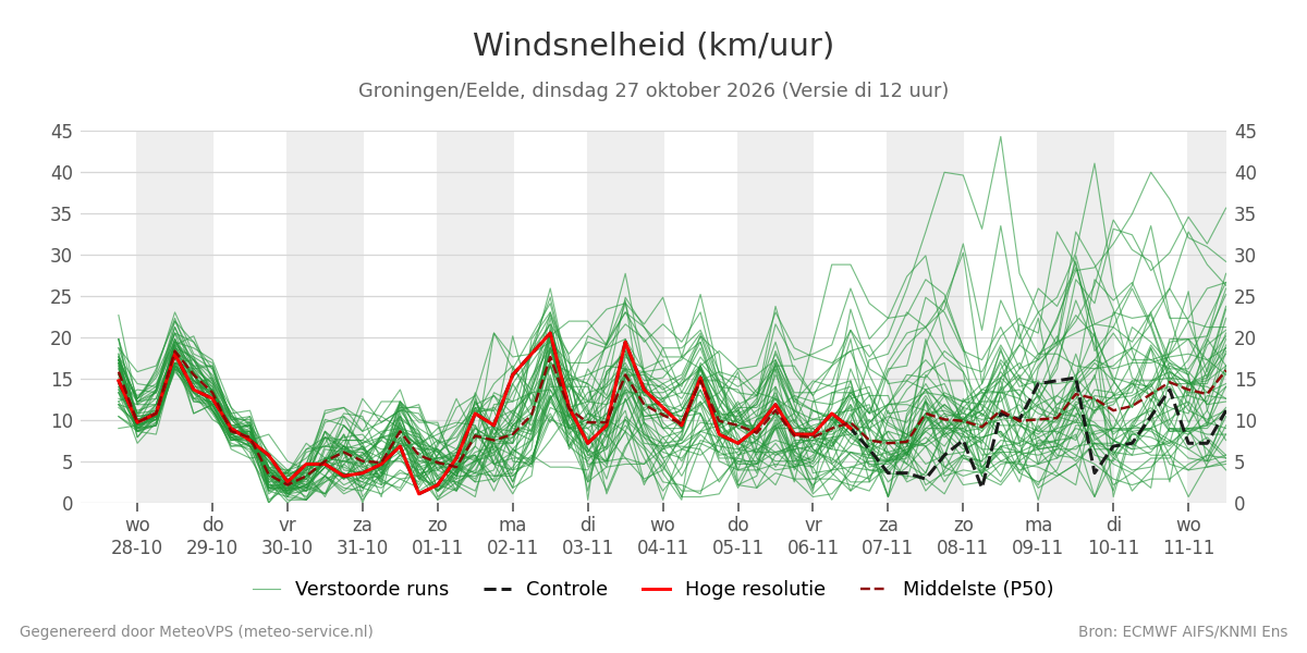Windsnelheid Groningen (Eelde)