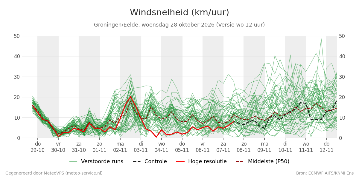Windsnelheid Groningen (Eelde)
