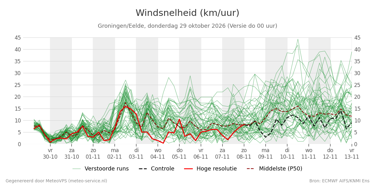 Windsnelheid Groningen (Eelde)