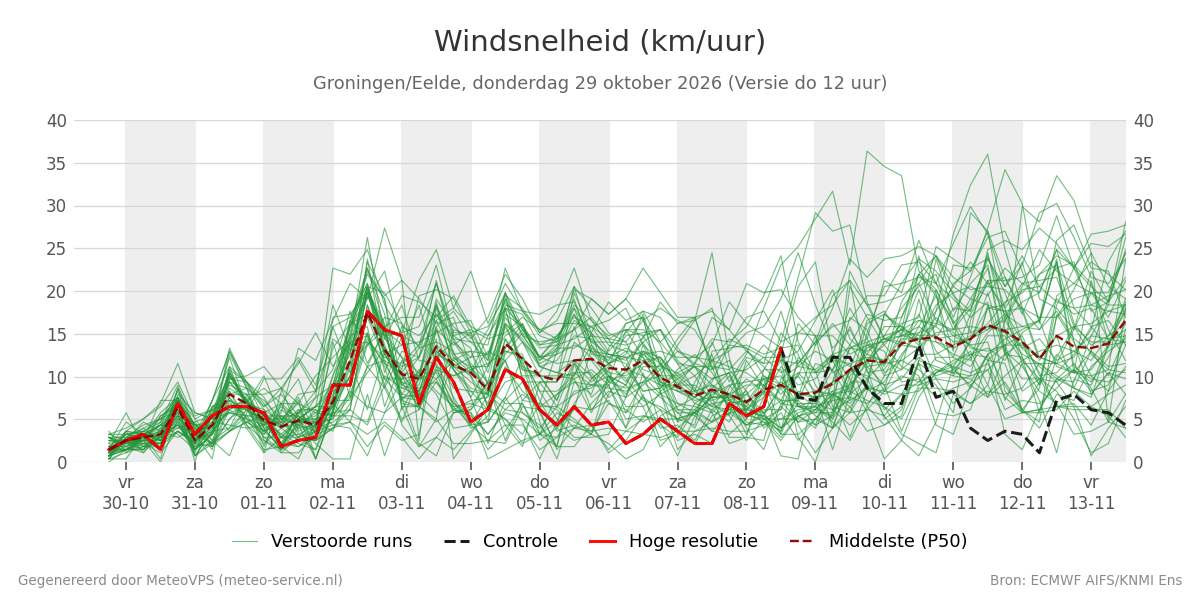 Windsnelheid Groningen (Eelde)
