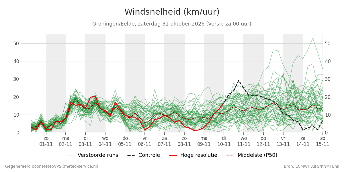 Windsnelheid Groningen (Eelde)
