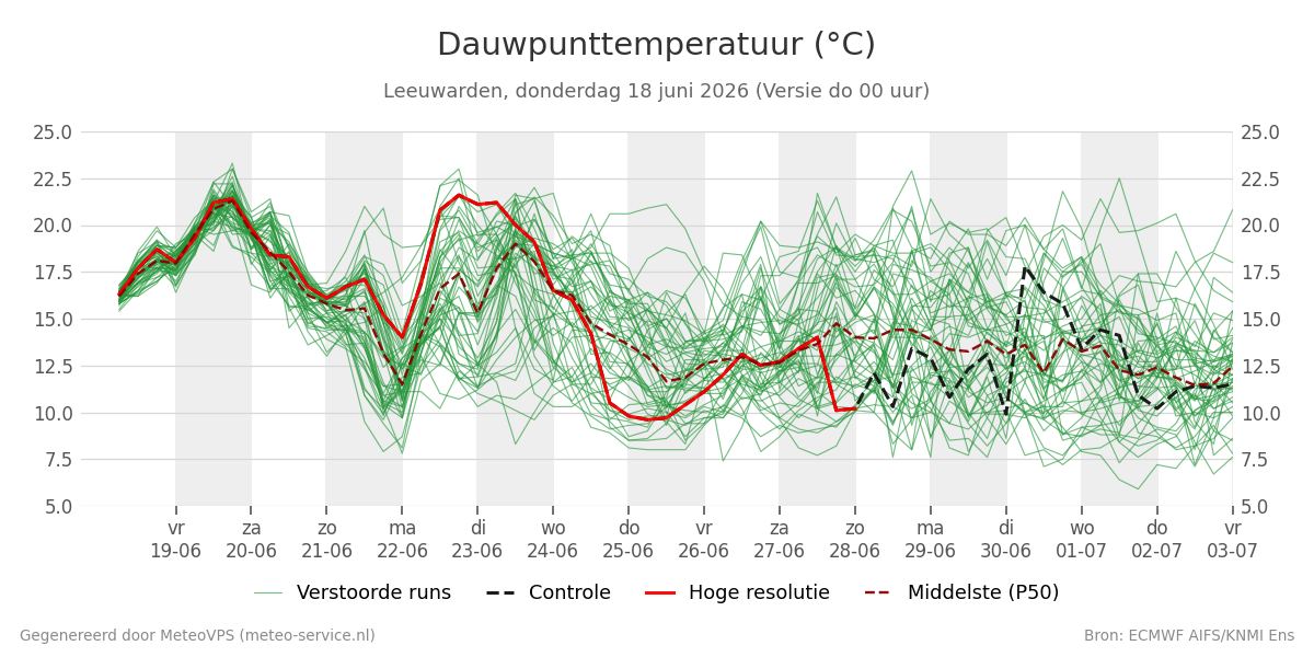Dauwpunt Leeuwarden